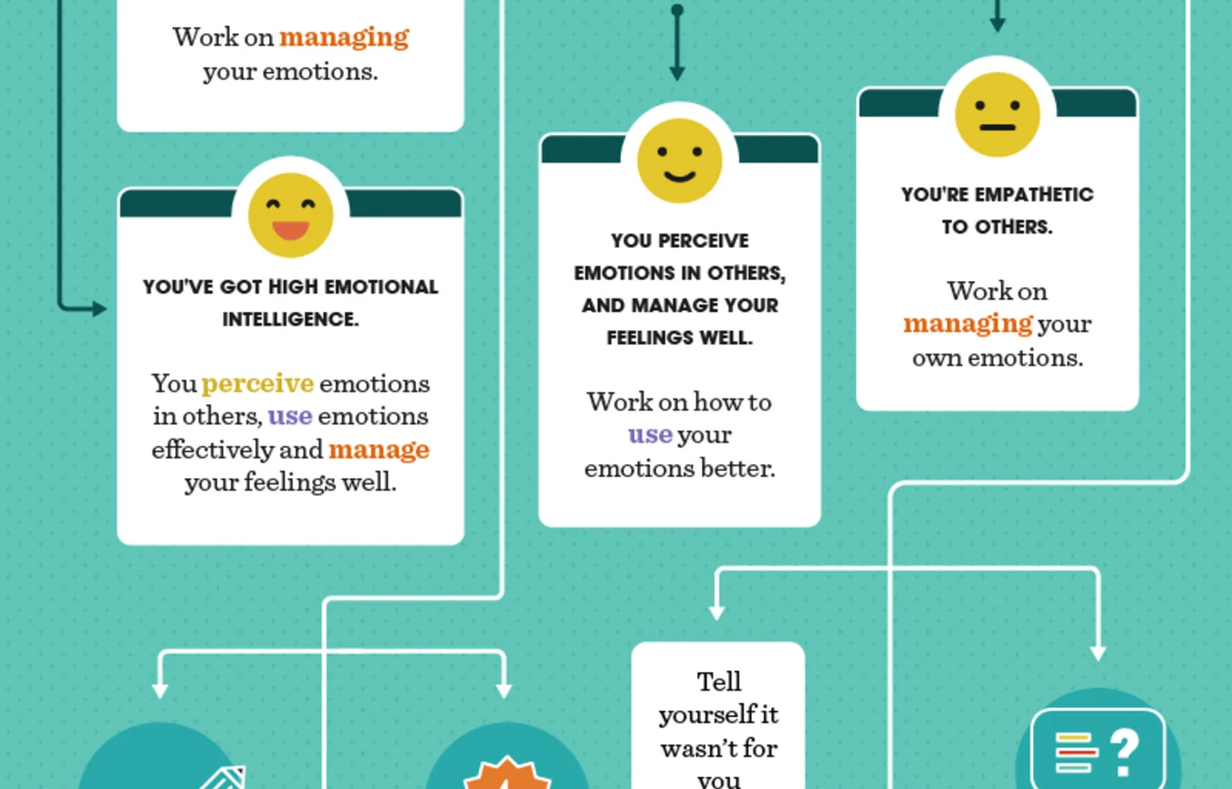 How emotionally intelligent are you?