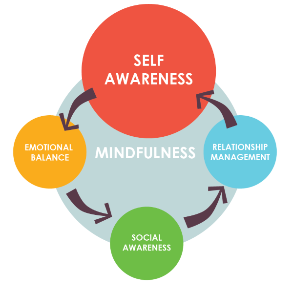how mindfulness boosts emotional intelligence graphic